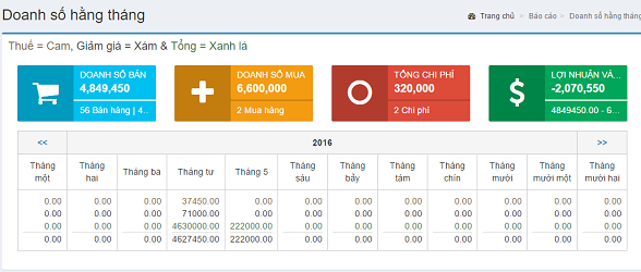 doanh số bán theo tháng